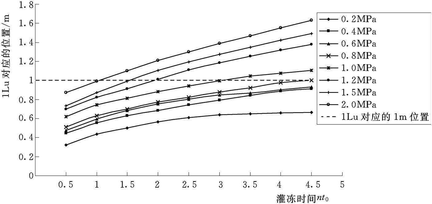 基于时间的岩体灌浆参数设计研究